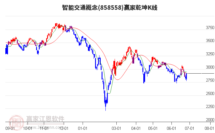 858558智能交通赢家乾坤K线工具