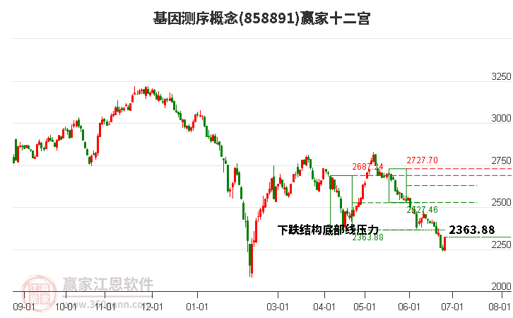 858891基因测序赢家十二宫工具