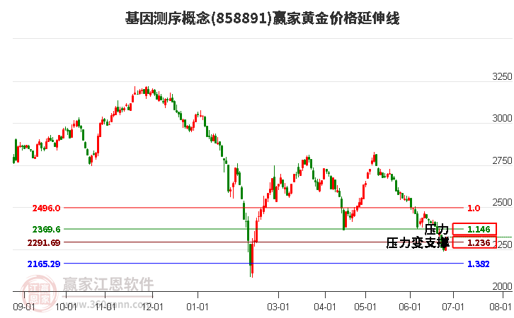 基因测序概念黄金价格延伸线工具