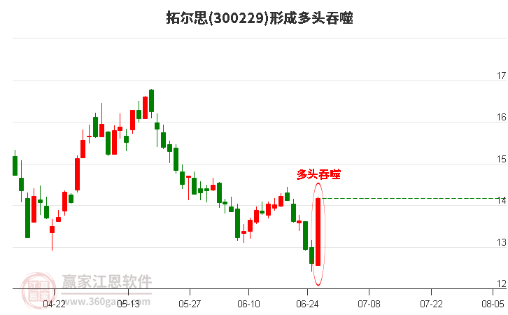 300229拓尔思形成阳包阴组合形态