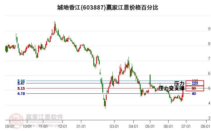 603887城地香江江恩價格百分比工具