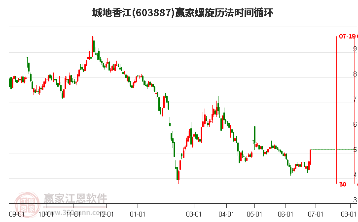 603887城地香江螺旋歷法時間循環(huán)工具