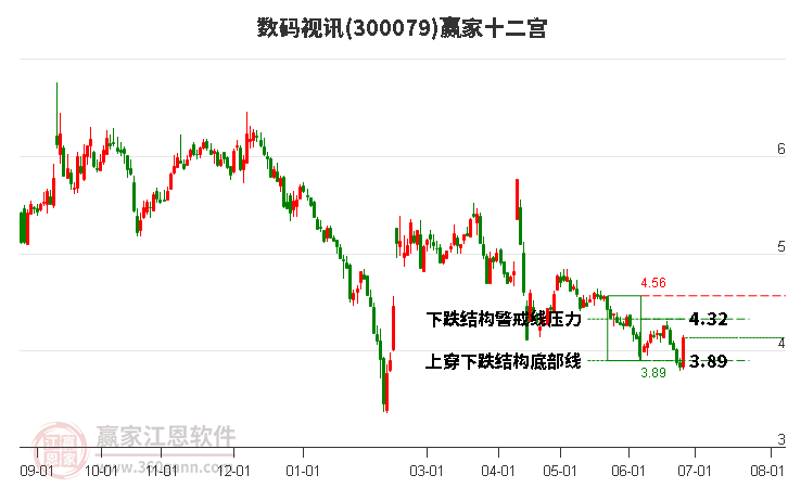 300079數(shù)碼視訊贏家十二宮工具 300079數(shù)碼視訊贏家十二宮工具