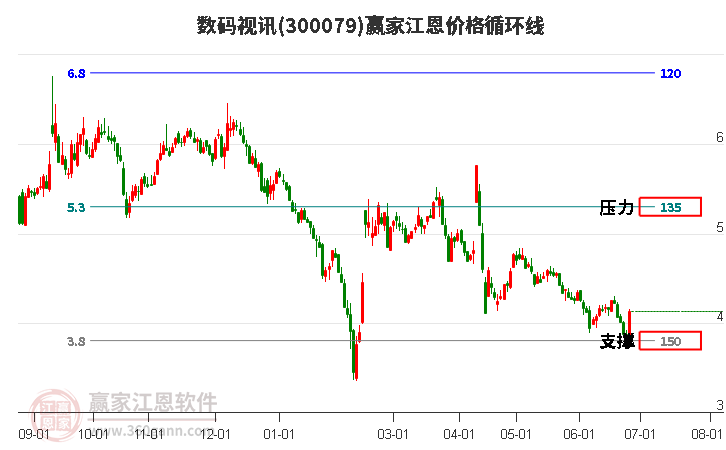 300079數(shù)碼視訊江恩價(jià)格循環(huán)線工具 300079數(shù)碼視訊江恩價(jià)格循環(huán)線工具