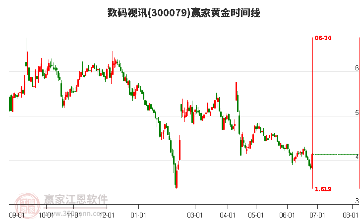 300079數(shù)碼視訊黃金時(shí)間周期線工具 300079數(shù)碼視訊黃金時(shí)間周期線工具