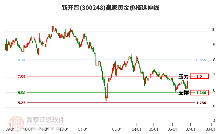 300248新开普黄金价格延伸线工具