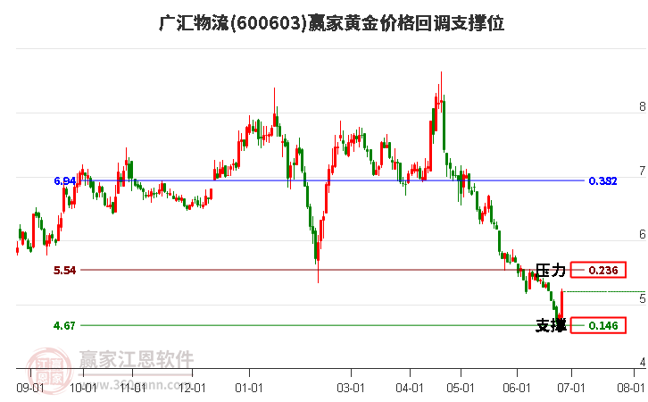 600603广汇物流黄金价格回调支撑位工具