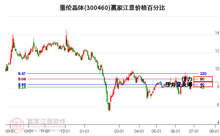 300460惠伦晶体江恩价格百分比工具