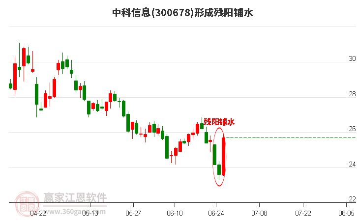 300678中科信息形成残阳铺水形态