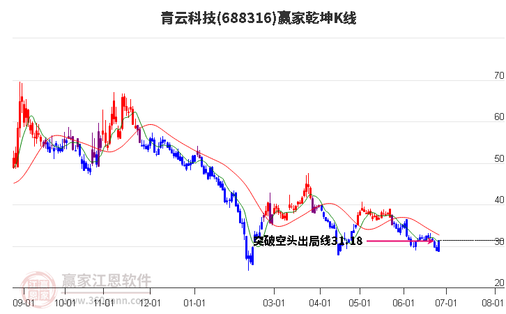 688316青云科技赢家乾坤K线工具