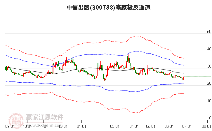 300788中信出版赢家极反通道工具