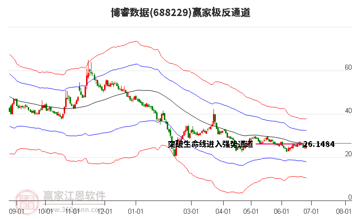 688229博睿数据赢家极反通道工具