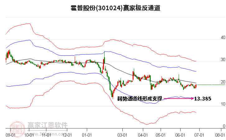 301024霍普股份贏家極反通道工具