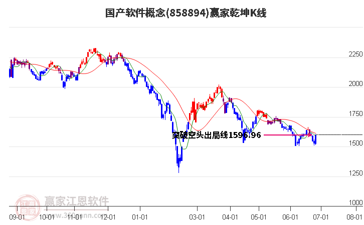 858894國產(chǎn)軟件贏家乾坤K線工具