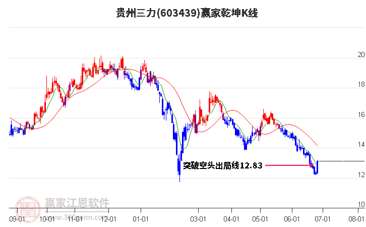 603439贵州三力赢家乾坤K线工具