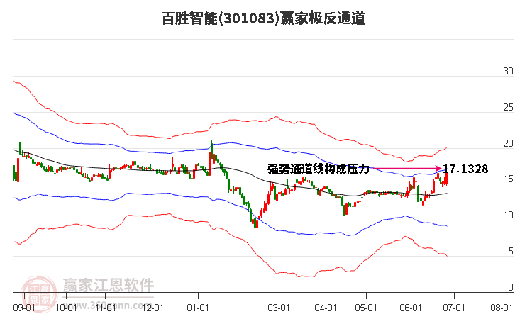 301083百胜智能赢家极反通道工具