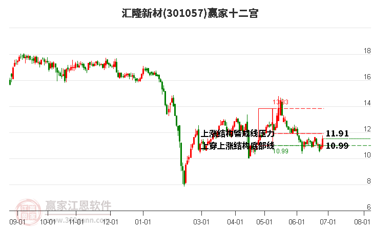 301057匯隆新材贏家十二宮工具