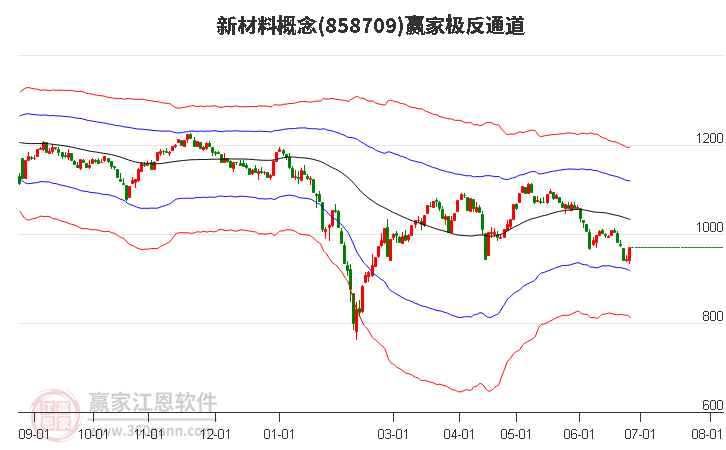 858709新材料贏家極反通道工具