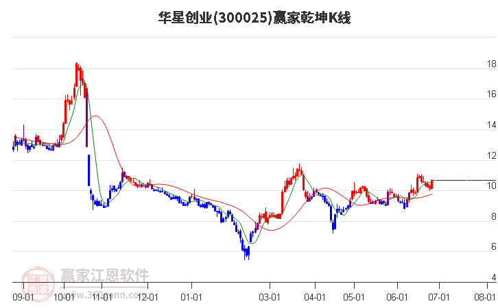 300025華星創(chuàng)業(yè)贏家乾坤K線工具