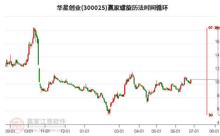 300025華星創(chuàng)業(yè)螺旋歷法時間循環(huán)工具