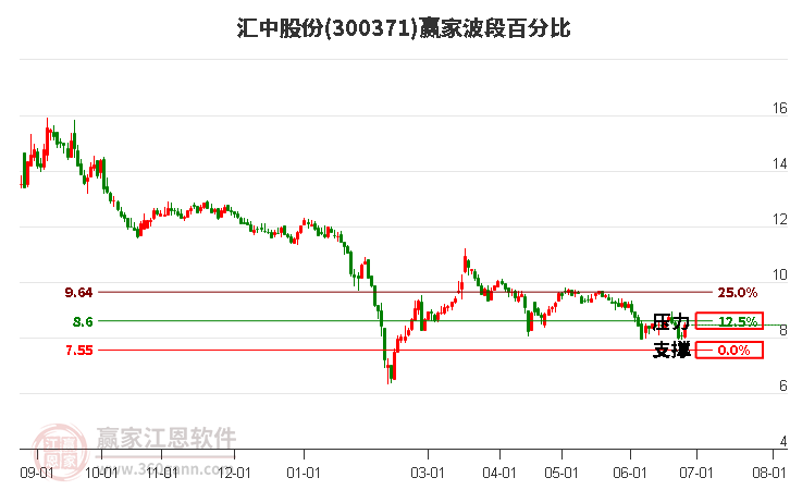 300371汇中股份波段百分比工具