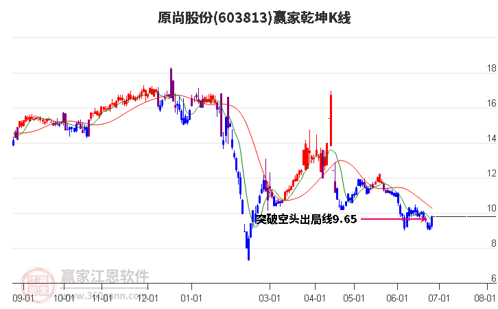 603813原尚股份赢家乾坤K线工具