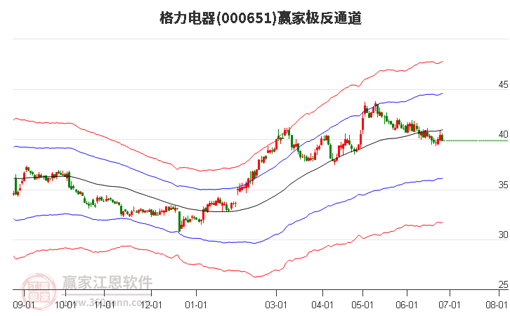 格力电器