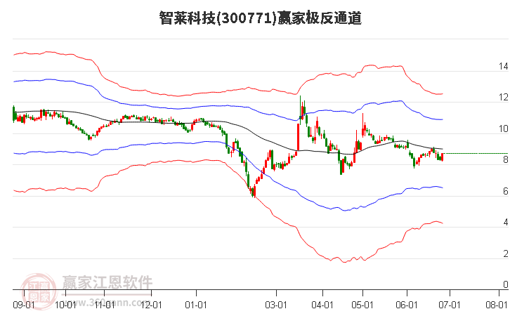 300771智萊科技贏家極反通道工具 300771智萊科技贏家極反通道工具