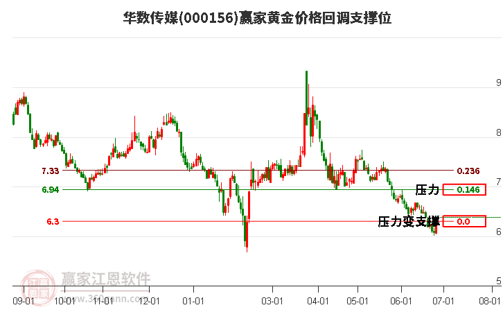 000156华数传媒黄金价格回调支撑位工具