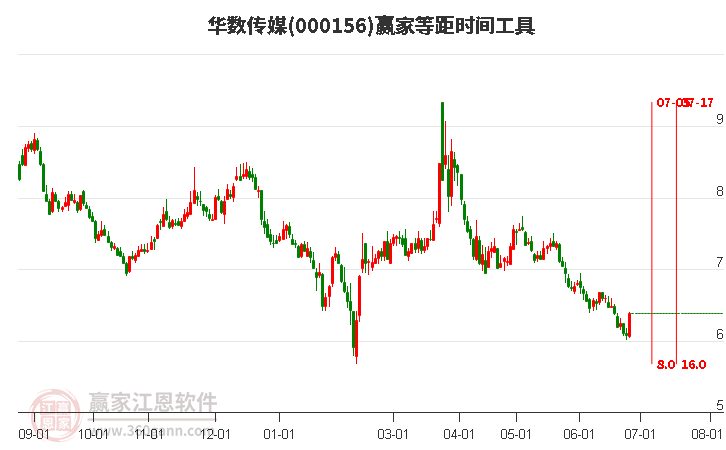 000156华数传媒等距时间周期线工具