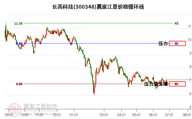 300348长亮科技江恩价格循环线工具