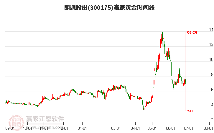 300175朗源股份黄金时间周期线工具