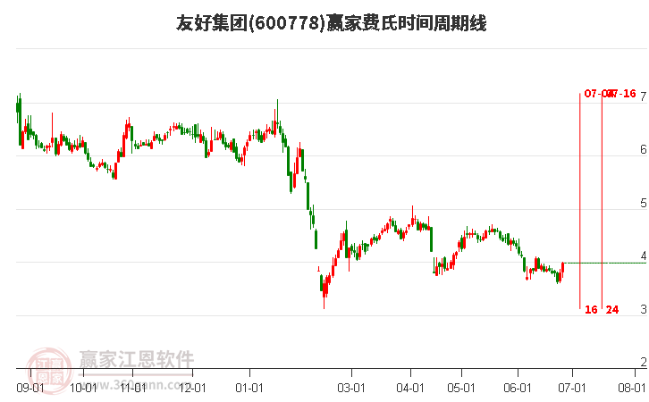 600778友好集團(tuán)費(fèi)氏時(shí)間周期線工具