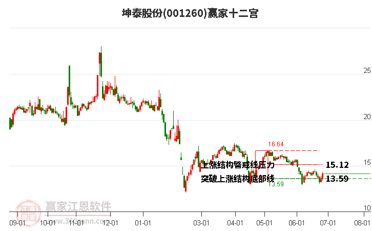 001260坤泰股份贏家十二宮工具