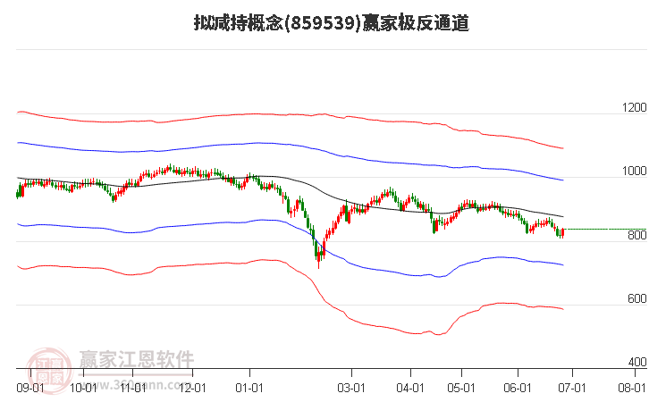 859539擬減持贏家極反通道工具 859539擬減持贏家極反通道工具