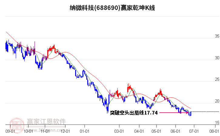 688690納微科技贏家乾坤K線工具