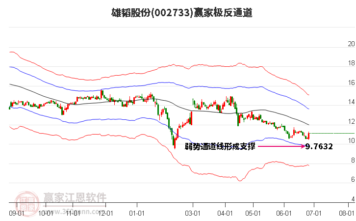 002733雄韜股份贏家極反通道工具