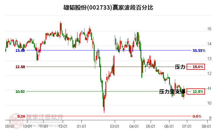 002733雄韜股份波段百分比工具