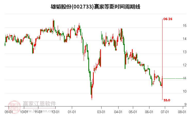 002733雄韜股份等距時間周期線工具