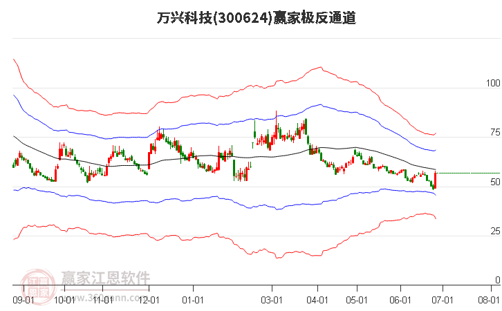 300624萬興科技贏家極反通道工具 300624萬興科技贏家極反通道工具