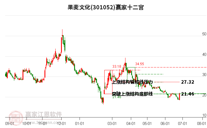 301052果麦文化赢家十二宫工具