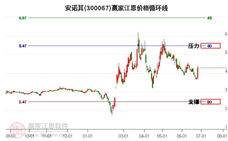 300067安诺其江恩价格循环线工具