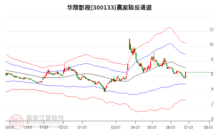300133華策影視贏家極反通道工具 300133華策影視贏家極反通道工具