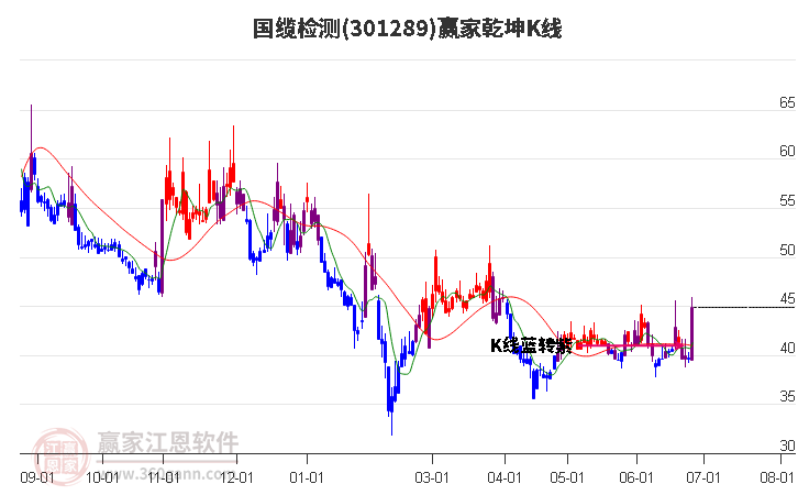 301289国缆检测赢家乾坤K线工具