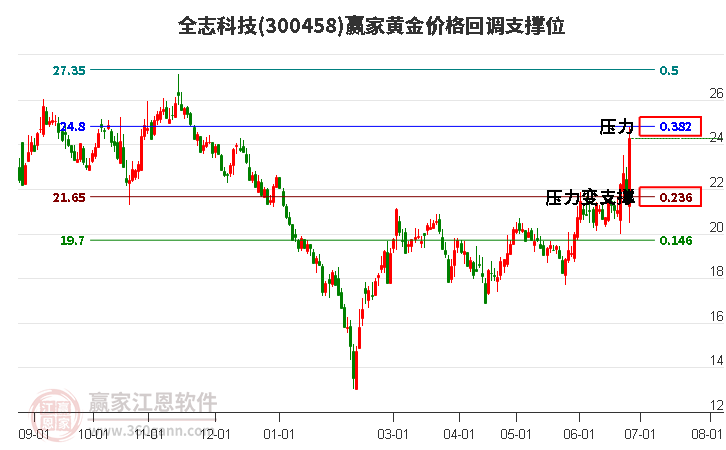 300458全志科技黃金價(jià)格回調(diào)支撐位工具