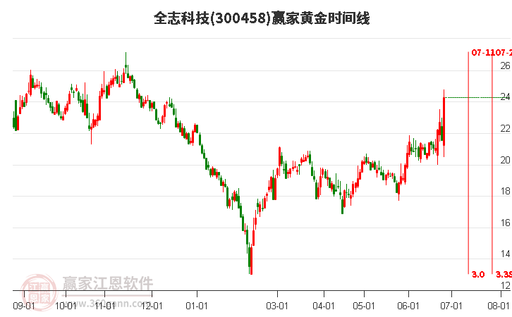 300458全志科技黃金時(shí)間周期線工具