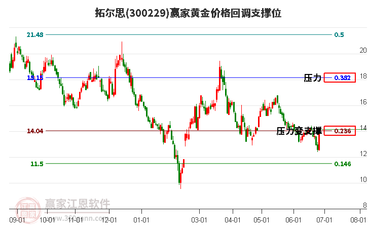 300229拓尔思黄金价格回调支撑位工具