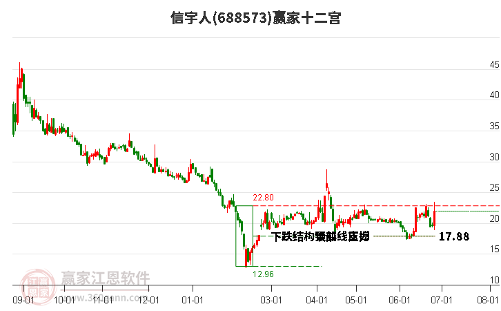 688573信宇人贏家十二宮工具