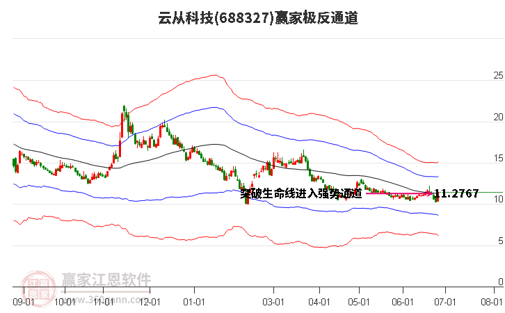 688327云從科技贏家極反通道工具 688327云從科技贏家極反通道工具