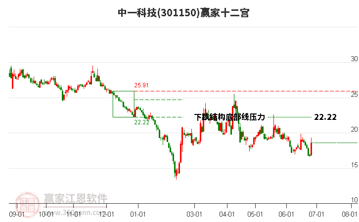 301150中一科技赢家十二宫工具